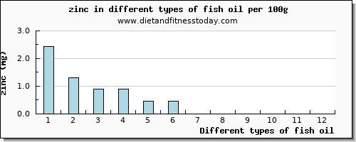 fish oil zinc per 100g